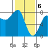 Tide chart for Columbia River entrance USCG, Washington on 2024/02/6