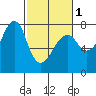 Tide chart for Columbia River entrance USCG, Washington on 2024/03/1