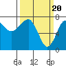 Tide chart for Columbia River entrance USCG, Washington on 2024/03/20
