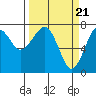 Tide chart for Columbia River entrance USCG, Washington on 2024/03/21