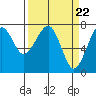 Tide chart for Columbia River entrance USCG, Washington on 2024/03/22