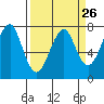 Tide chart for Columbia River entrance USCG, Washington on 2024/03/26