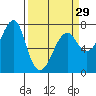Tide chart for Columbia River entrance USCG, Washington on 2024/03/29