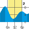 Tide chart for Columbia River entrance USCG, Washington on 2024/03/2