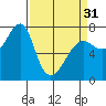 Tide chart for Columbia River entrance USCG, Washington on 2024/03/31