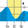 Tide chart for Columbia River entrance USCG, Washington on 2024/03/4