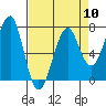 Tide chart for Columbia River entrance USCG, Washington on 2024/04/10