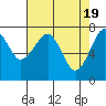 Tide chart for Columbia River entrance USCG, Washington on 2024/04/19