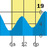 Tide chart for Columbia River entrance USCG, Washington on 2024/05/19