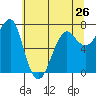 Tide chart for Columbia River entrance USCG, Washington on 2024/05/26