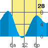 Tide chart for Columbia River entrance USCG, Washington on 2024/05/28