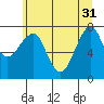Tide chart for Columbia River entrance USCG, Washington on 2024/05/31