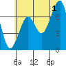 Tide chart for Columbia River entrance USCG, Washington on 2024/07/1