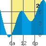 Tide chart for Columbia River entrance USCG, Washington on 2024/07/2