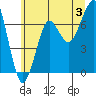 Tide chart for Columbia River entrance USCG, Washington on 2024/07/3