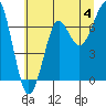 Tide chart for Columbia River entrance USCG, Washington on 2024/07/4