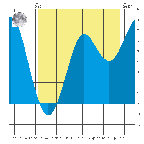 Tide chart for Columbia River entrance USCG on 2025/07/10