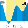 Tide chart for Columbia River entrance USCG, Washington on 2025/07/10