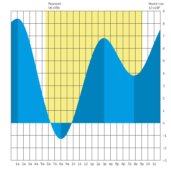 Tide chart for Columbia River entrance USCG on 2025/07/11