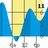 Tide chart for Columbia River entrance USCG, Washington on 2025/07/11