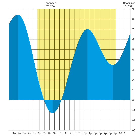 Tide chart for Columbia River entrance USCG on 2025/07/12