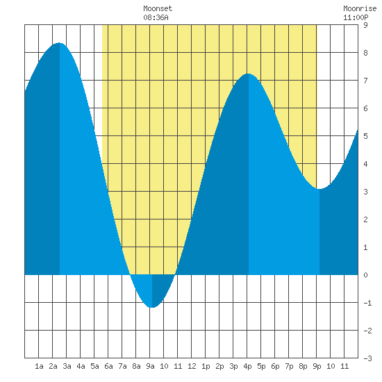 Tide chart for Columbia River entrance USCG on 2025/07/13