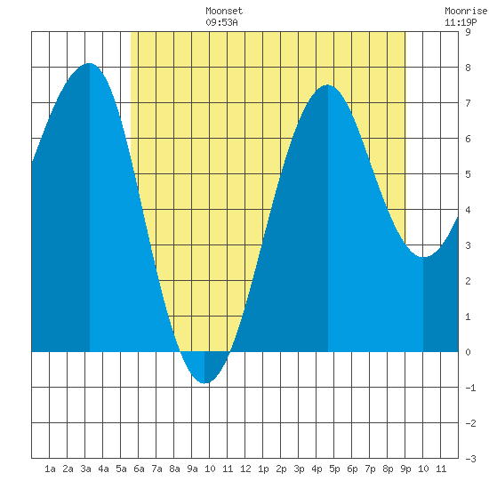 Tide chart for Columbia River entrance USCG on 2025/07/14