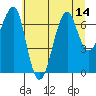 Tide chart for Columbia River entrance USCG, Washington on 2025/07/14