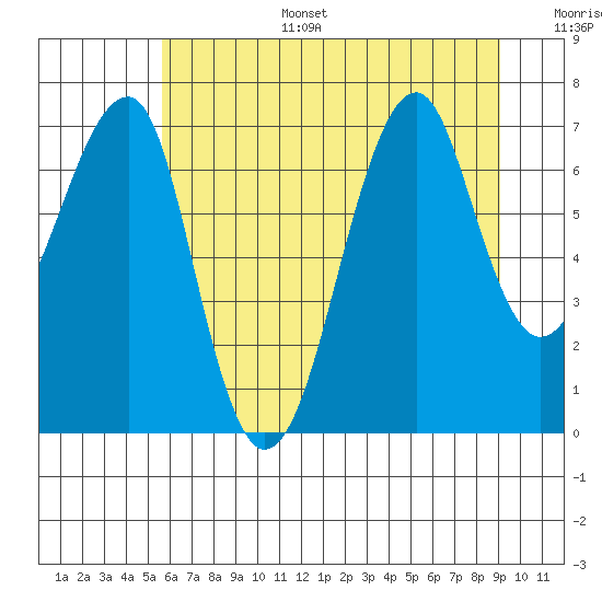 Tide chart for Columbia River entrance USCG on 2025/07/15