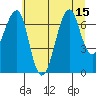Tide chart for Columbia River entrance USCG, Washington on 2025/07/15
