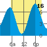 Tide chart for Columbia River entrance USCG, Washington on 2025/07/16