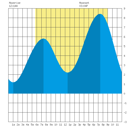 Tide chart for Columbia River entrance USCG on 2025/07/18