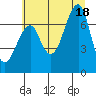 Tide chart for Columbia River entrance USCG, Washington on 2025/07/18