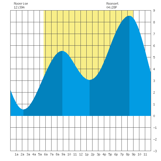 Tide chart for Columbia River entrance USCG on 2025/07/19