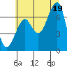 Tide chart for Columbia River entrance USCG, Washington on 2025/07/19