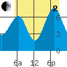 Tide chart for Columbia River entrance USCG, Washington on 2025/07/2