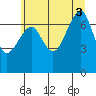 Tide chart for Columbia River entrance USCG, Washington on 2025/07/3