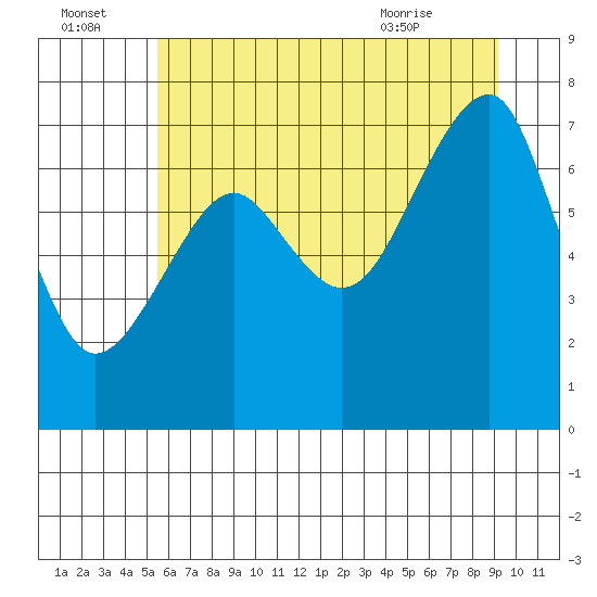 Tide chart for Columbia River entrance USCG on 2025/07/04