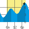 Tide chart for Columbia River entrance USCG, Washington on 2025/07/4