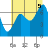 Tide chart for Columbia River entrance USCG, Washington on 2025/07/5