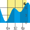 Tide chart for Columbia River entrance USCG, Washington on 2025/07/6