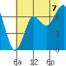 Tide chart for Columbia River entrance USCG, Washington on 2025/07/7