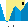Tide chart for Columbia River entrance USCG, Washington on 2025/07/8