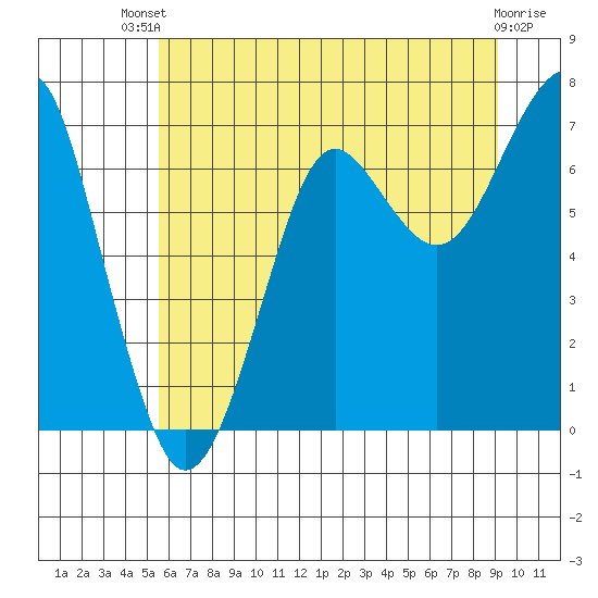 Tide chart for Columbia River entrance USCG on 2025/07/09