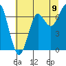 Tide chart for Columbia River entrance USCG, Washington on 2025/07/9