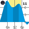 Tide chart for Armitage Island, Thatcher Pass, Washington on 2021/02/11