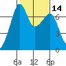 Tide chart for Armitage Island, Thatcher Pass, Washington on 2021/02/14