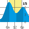 Tide chart for Armitage Island, Thatcher Pass, Washington on 2021/02/15