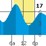Tide chart for Armitage Island, Thatcher Pass, Washington on 2021/02/17