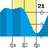 Tide chart for Armitage Island, Thatcher Pass, Washington on 2021/02/21